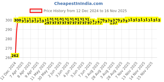 moglix.com JBRIDERZ Bike Horn 2 Pcs Set For Ducati Scrambler Full throttle jbriderz Price History Graph from 12 Dec 2024 to 15 Nov 2025