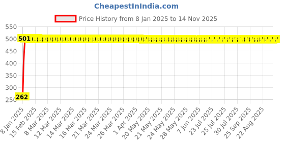 moglix.com JBRIDERZ Bike Horn 2 Pcs Set For Ducati Superbike 1198 Sp jbriderz Price History Graph from 8 Jan 2025 to 14 Nov 2025