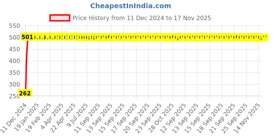 moglix.com JBRIDERZ Bike Horn 2 Pcs Set For Ducati Superbike 848 Evo jbriderz Price History Graph from 11 Dec 2024 to 16 Nov 2025