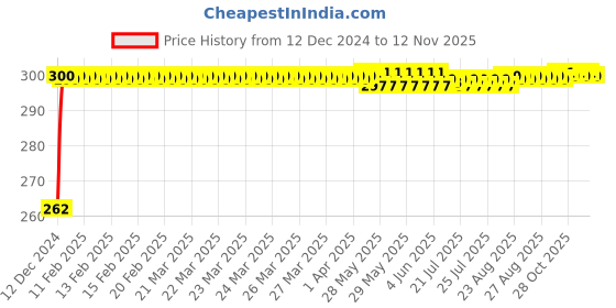 moglix.com JBRIDERZ Bike Horn 2 Pcs Set For Harley Davidson Cvo jbriderz Price History Graph from 12 Dec 2024 to 11 Nov 2025