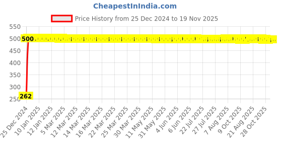 moglix.com JBRIDERZ Bike Horn 2 Pcs Set For Harley Davidson Dyna Fxdb Street Bob jbriderz Price History Graph from 25 Dec 2024 to 19 Nov 2025
