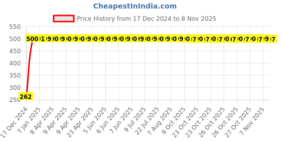 moglix.com JBRIDERZ Bike Horn 2 Pcs Set For Harley Davidson Flhxse Street Glide Special jbriderz Price History Graph from 17 Dec 2024 to 7 Nov 2025
