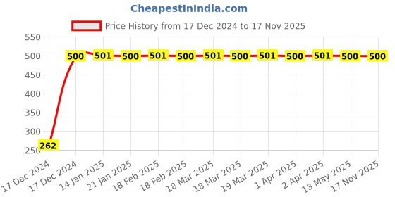moglix.com JBRIDERZ Bike Horn 2 Pcs Set For Harley Davidson Forty-Eight jbriderz Price History Graph from 17 Dec 2024 to 17 Nov 2025