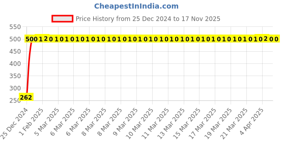 moglix.com JBRIDERZ Bike Horn 2 Pcs Set For Harley Davidson Nightster jbriderz Price History Graph from 25 Dec 2024 to 16 Nov 2025