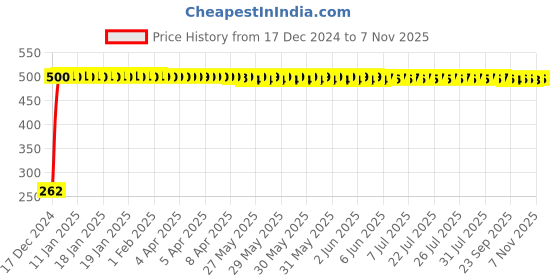 moglix.com JBRIDERZ Bike Horn 2 Pcs Set For Harley Davidson Street 750 jbriderz Price History Graph from 17 Dec 2024 to 7 Nov 2025