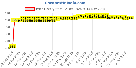 moglix.com JBRIDERZ Bike Horn 2 Pcs Set For Harley Davidson Xl 1200N Nightster jbriderz Price History Graph from 12 Dec 2024 to 12 Nov 2025