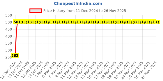 moglix.com JBRIDERZ Bike Horn 2 Pcs Set For Harley Davidson Xr 1200X jbriderz Price History Graph from 11 Dec 2024 to 26 Nov 2025