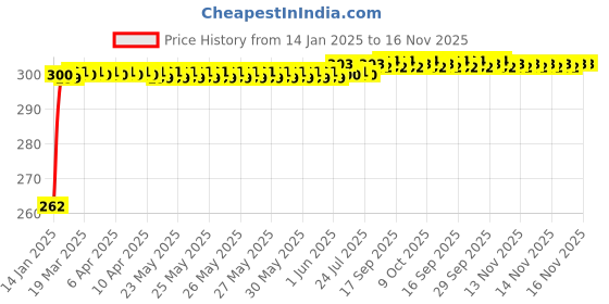 moglix.com JBRIDERZ Bike Horn 2 Pcs Set For Harley Davidson Xr1200 jbriderz Price History Graph from 14 Jan 2025 to 16 Nov 2025