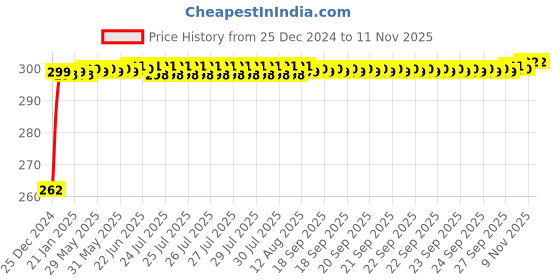 moglix.com JBRIDERZ Bike Horn 2 Pcs Set For Hero Achiever jbriderz Price History Graph from 25 Dec 2024 to 11 Nov 2025