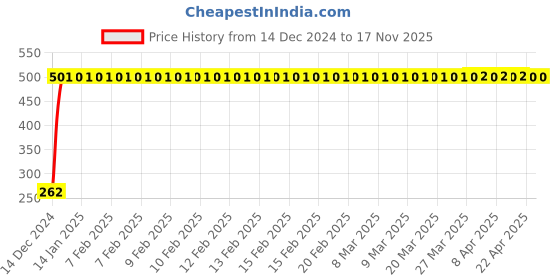moglix.com JBRIDERZ Bike Horn 2 Pcs Set For Hero Cd 1 Doss jbriderz Price History Graph from 14 Dec 2024 to 16 Nov 2025