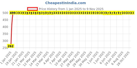 moglix.com JBRIDERZ Bike Horn 2 Pcs Set For Hero Cd 100 jbriderz Price History Graph from 1 Jan 2025 to 9 Nov 2025