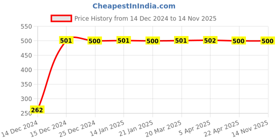 moglix.com JBRIDERZ Bike Horn 2 Pcs Set For Hero Cd 100 Ss jbriderz Price History Graph from 14 Dec 2024 to 13 Nov 2025