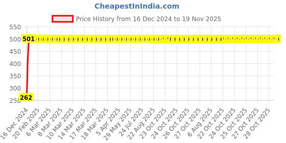 moglix.com JBRIDERZ Bike Horn 2 Pcs Set For Hero Cd Dawn jbriderz Price History Graph from 16 Dec 2024 to 18 Nov 2025