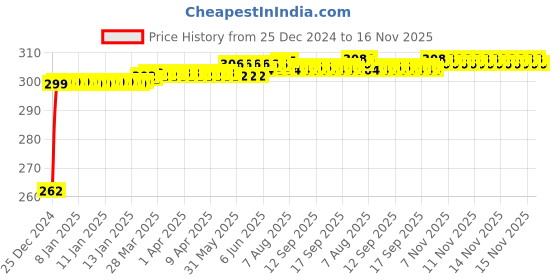 moglix.com JBRIDERZ Bike Horn 2 Pcs Set For Hero Corp Duet jbriderz Price History Graph from 25 Dec 2024 to 15 Nov 2025