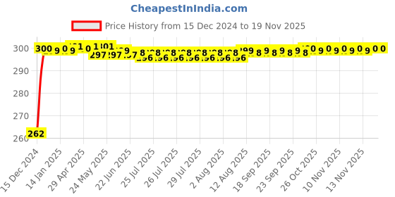 moglix.com JBRIDERZ Bike Horn 2 Pcs Set For Hero Hf Dawn jbriderz Price History Graph from 15 Dec 2024 to 16 Nov 2025