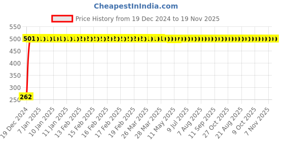 moglix.com JBRIDERZ Bike Horn 2 Pcs Set For Hero Hf Deluxe Eco jbriderz Price History Graph from 19 Dec 2024 to 19 Nov 2025