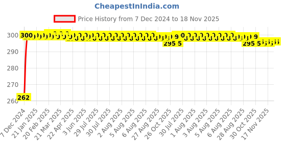 moglix.com JBRIDERZ Bike Horn 2 Pcs Set For Hero Honda Cbz Gold jbriderz Price History Graph from 7 Dec 2024 to 17 Nov 2025