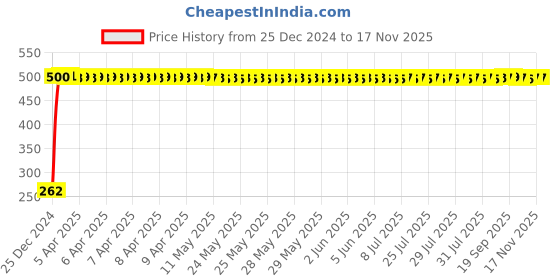 moglix.com JBRIDERZ Bike Horn 2 Pcs Set For Hero Ignitor New jbriderz Price History Graph from 25 Dec 2024 to 15 Nov 2025