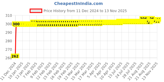 moglix.com JBRIDERZ Bike Horn 2 Pcs Set For Hero Impulse jbriderz Price History Graph from 11 Dec 2024 to 13 Nov 2025