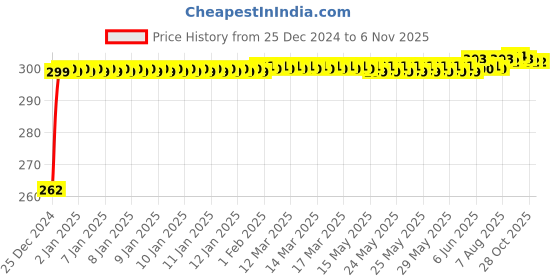 moglix.com JBRIDERZ Bike Horn 2 Pcs Set For Hero Karizma R jbriderz Price History Graph from 25 Dec 2024 to 6 Nov 2025