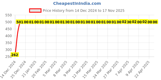 moglix.com JBRIDERZ Bike Horn 2 Pcs Set For Hero Karizma Zmr jbriderz Price History Graph from 14 Dec 2024 to 16 Nov 2025