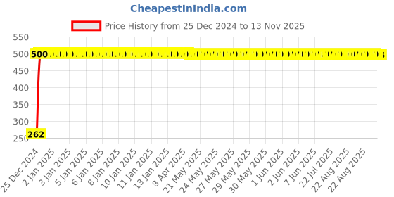 moglix.com JBRIDERZ Bike Horn 2 Pcs Set For Hero Maestro jbriderz Price History Graph from 25 Dec 2024 to 13 Nov 2025