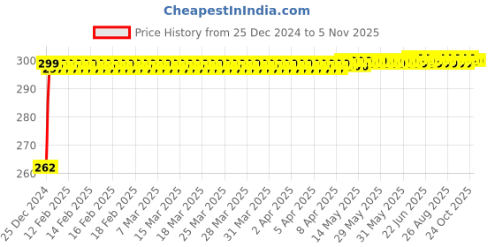 moglix.com JBRIDERZ Bike Horn 2 Pcs Set For Hero Passion Plus jbriderz Price History Graph from 25 Dec 2024 to 5 Nov 2025