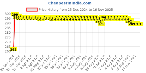moglix.com JBRIDERZ Bike Horn 2 Pcs Set For Hero Passion Pro New jbriderz Price History Graph from 25 Dec 2024 to 15 Nov 2025