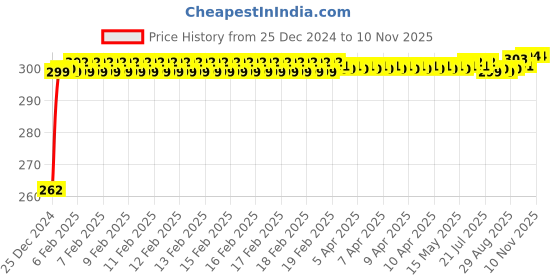 moglix.com JBRIDERZ Bike Horn 2 Pcs Set For Hero Passion Xpro jbriderz Price History Graph from 25 Dec 2024 to 9 Nov 2025