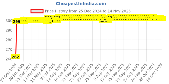 moglix.com JBRIDERZ Bike Horn 2 Pcs Set For Hero Passion Xpro New jbriderz Price History Graph from 25 Dec 2024 to 13 Nov 2025