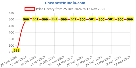 moglix.com JBRIDERZ Bike Horn 2 Pcs Set For Hero Splendor Ismart jbriderz Price History Graph from 25 Dec 2024 to 11 Nov 2025