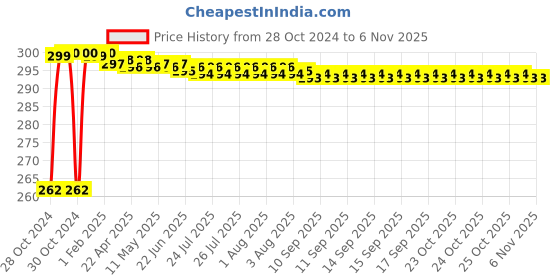 moglix.com JBRIDERZ Bike Horn 2 Pcs Set For Hero Splendor Plus jbriderz Price History Graph from 28 Oct 2024 to 6 Nov 2025