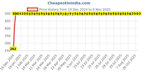 moglix.com JBRIDERZ Bike Horn 2 Pcs Set For Hero Splendor Pro New jbriderz Price History Graph from 19 Dec 2024 to 7 Nov 2025