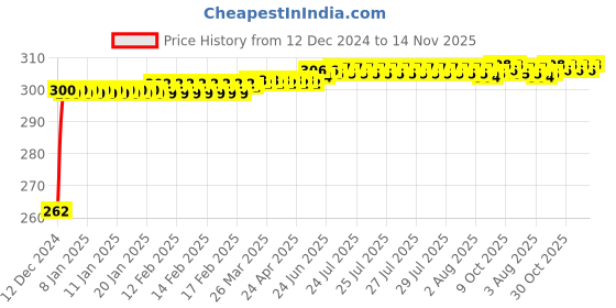 moglix.com JBRIDERZ Bike Horn 2 Pcs Set For Hero Winner jbriderz Price History Graph from 12 Dec 2024 to 11 Nov 2025