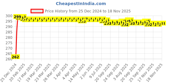 moglix.com JBRIDERZ Bike Horn 2 Pcs Set For Honda Ace jbriderz Price History Graph from 25 Dec 2024 to 17 Nov 2025
