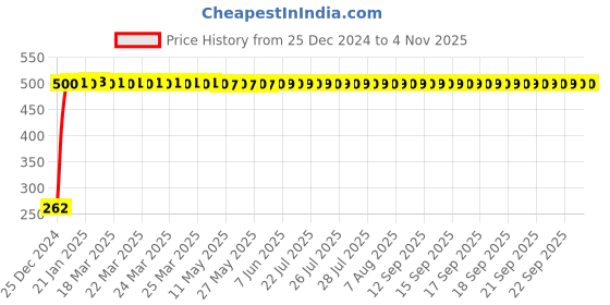 moglix.com JBRIDERZ Bike Horn 2 Pcs Set For Honda Activa New jbriderz Price History Graph from 25 Dec 2024 to 3 Nov 2025