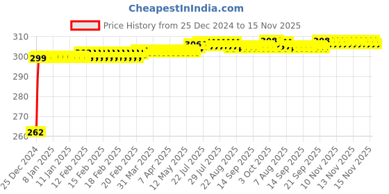 moglix.com JBRIDERZ Bike Horn 2 Pcs Set For Honda Aviator jbriderz Price History Graph from 25 Dec 2024 to 15 Nov 2025