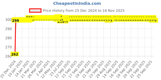 moglix.com JBRIDERZ Bike Horn 2 Pcs Set For Honda Aviator 125 Std jbriderz Price History Graph from 25 Dec 2024 to 16 Nov 2025
