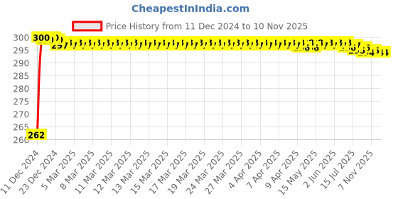 moglix.com JBRIDERZ Bike Horn 2 Pcs Set For Honda Cb 125 Shine Sp jbriderz Price History Graph from 11 Dec 2024 to 8 Nov 2025