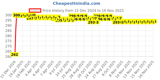 moglix.com JBRIDERZ Bike Horn 2 Pcs Set For Honda Cb 500 X jbriderz Price History Graph from 15 Dec 2024 to 16 Nov 2025