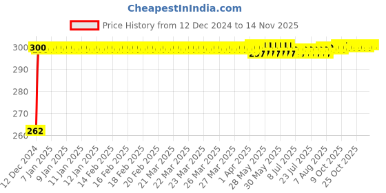 moglix.com JBRIDERZ Bike Horn 2 Pcs Set For Honda Cb Hornet 160R jbriderz Price History Graph from 12 Dec 2024 to 12 Nov 2025
