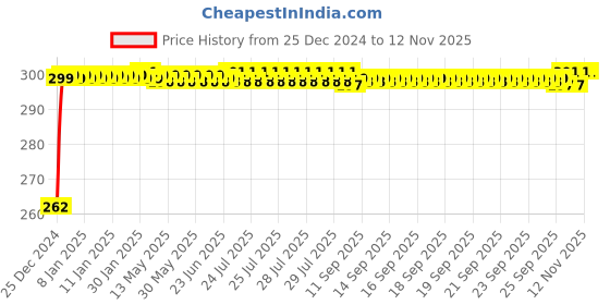 moglix.com JBRIDERZ Bike Horn 2 Pcs Set For Honda Cb Trigger jbriderz Price History Graph from 25 Dec 2024 to 12 Nov 2025