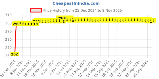 moglix.com JBRIDERZ Bike Horn 2 Pcs Set For Honda Cb Unicorn Dazzler jbriderz Price History Graph from 25 Dec 2024 to 9 Nov 2025