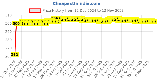 moglix.com JBRIDERZ Bike Horn 2 Pcs Set For Honda Cbf Stunner New jbriderz Price History Graph from 12 Dec 2024 to 13 Nov 2025