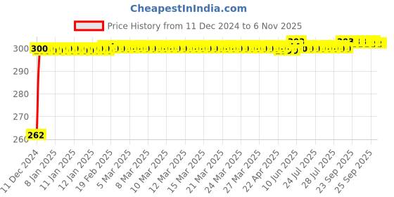 moglix.com JBRIDERZ Bike Horn 2 Pcs Set For Honda Cbr 1000Rr jbriderz Price History Graph from 11 Dec 2024 to 6 Nov 2025