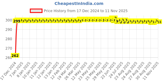 moglix.com JBRIDERZ Bike Horn 2 Pcs Set For Honda Cbr 150R Deluxe jbriderz Price History Graph from 17 Dec 2024 to 10 Nov 2025