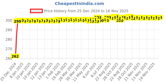 moglix.com JBRIDERZ Bike Horn 2 Pcs Set For Honda Cbr250 R jbriderz Price History Graph from 25 Dec 2024 to 15 Nov 2025