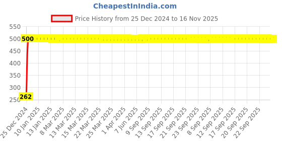 moglix.com JBRIDERZ Bike Horn 2 Pcs Set For Honda Cbz jbriderz Price History Graph from 25 Dec 2024 to 16 Nov 2025