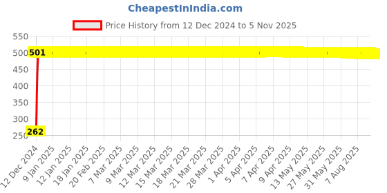 moglix.com JBRIDERZ Bike Horn 2 Pcs Set For Honda Cbz X-Treme jbriderz Price History Graph from 12 Dec 2024 to 4 Nov 2025