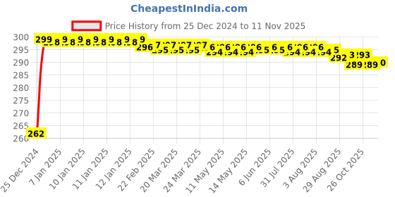 moglix.com JBRIDERZ Bike Horn 2 Pcs Set For Honda Dio-Scv110Fd New jbriderz Price History Graph from 25 Dec 2024 to 11 Nov 2025
